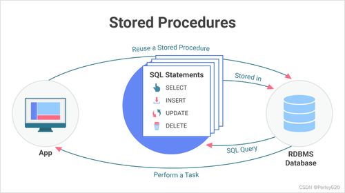 MySQL存儲過程的前世今生 從數(shù)據(jù)庫管理到MyBatisPlus應(yīng)用全解析